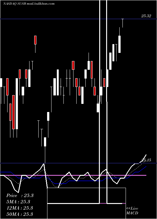  Daily chart IsharesEsg