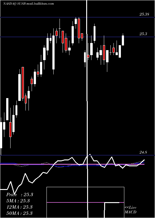  weekly chart IsharesEsg