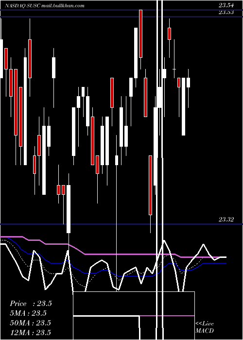  Daily chart IsharesEsg