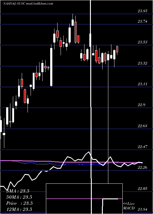  weekly chart IsharesEsg