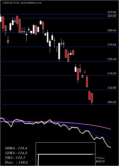  Daily chart IsharesEsg