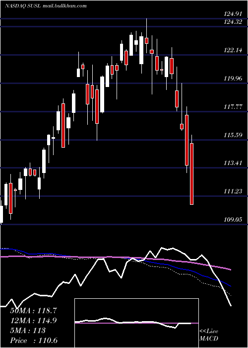  weekly chart IsharesEsg