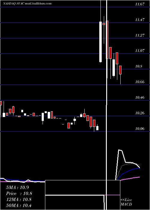  Daily chart StarboardValue