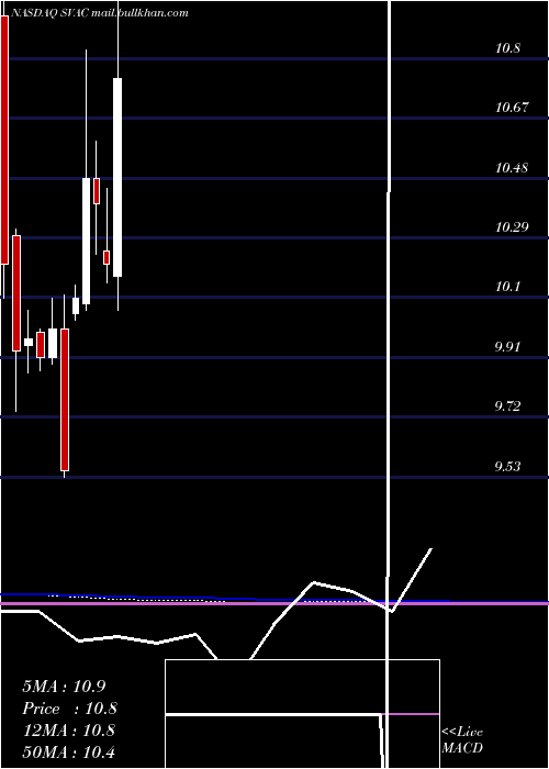  monthly chart StarboardValue