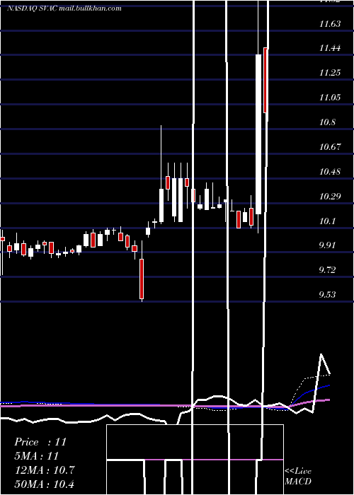  weekly chart StarboardValue