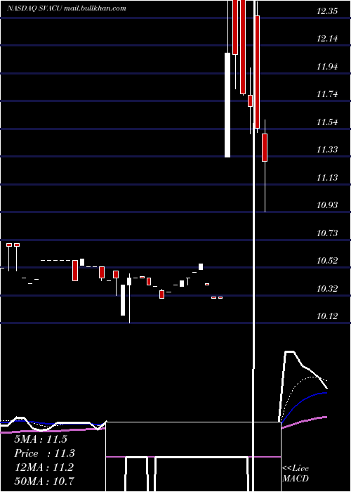  Daily chart StarboardValue