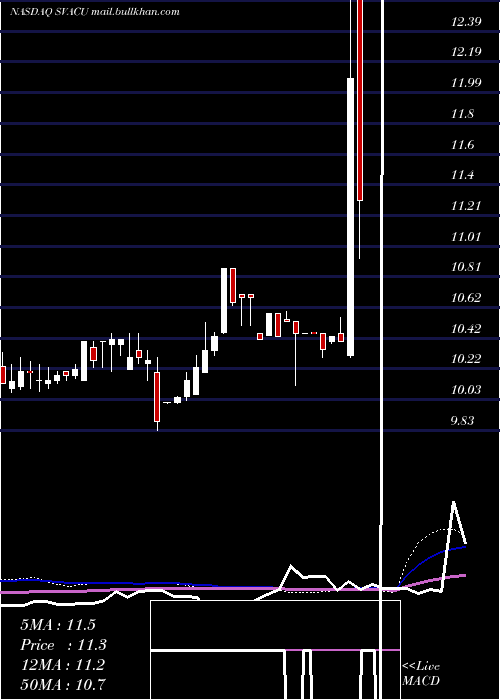  weekly chart StarboardValue