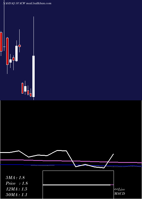  monthly chart StarboardValue