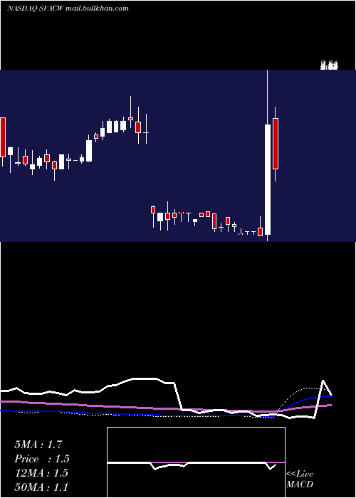  weekly chart StarboardValue