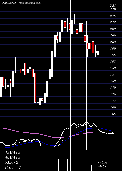  Daily chart ServiceProperties