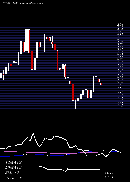  weekly chart ServiceProperties