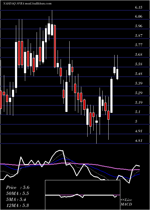  Daily chart SavaraInc