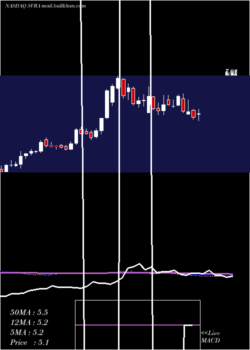  weekly chart SavaraInc