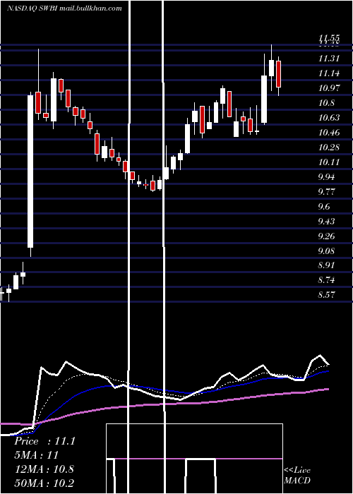  Daily chart SmithWesson