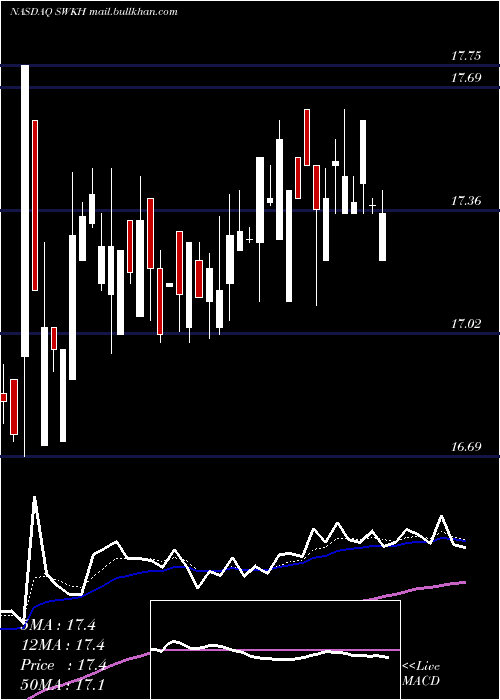  Daily chart SwkHoldings