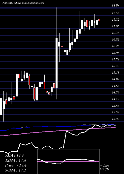  weekly chart SwkHoldings