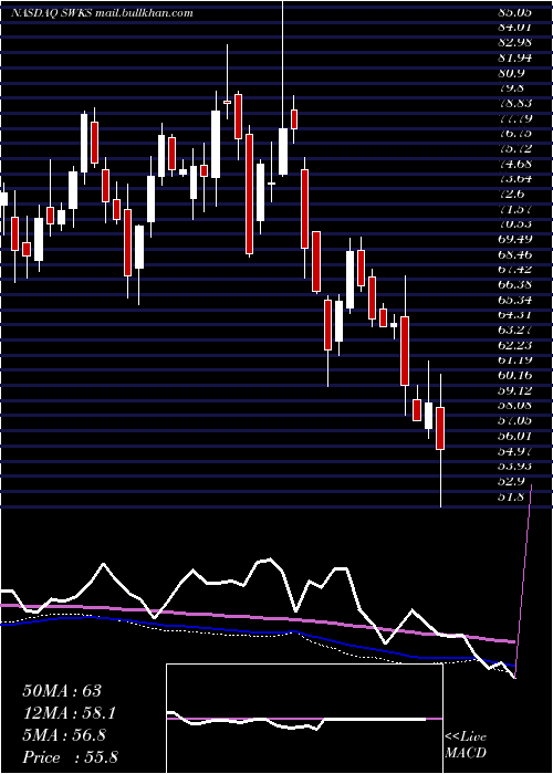  weekly chart SkyworksSolutions