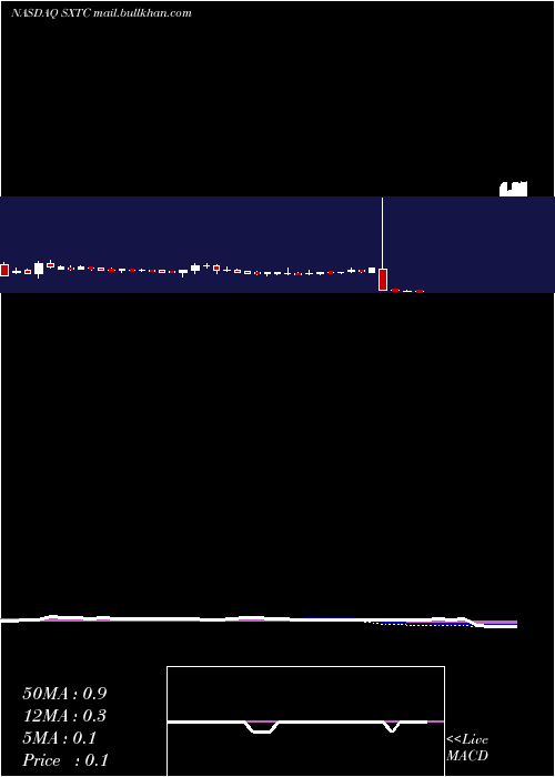  weekly chart ChinaSxt