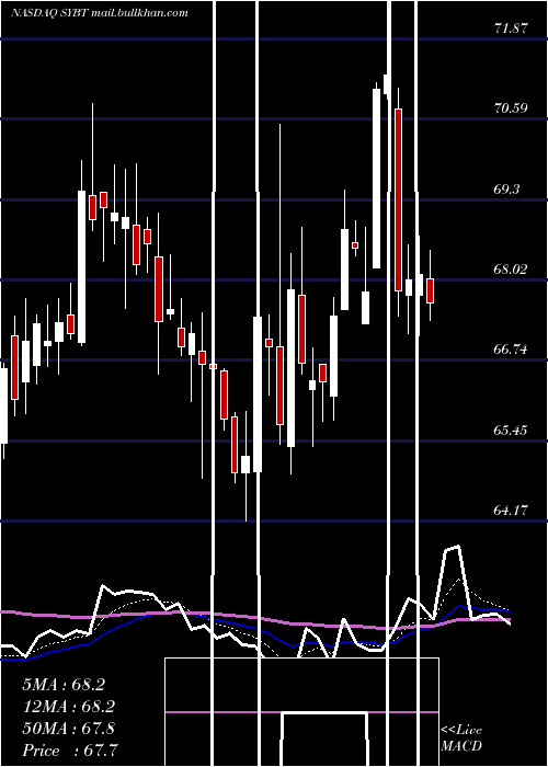  Daily chart StockYards