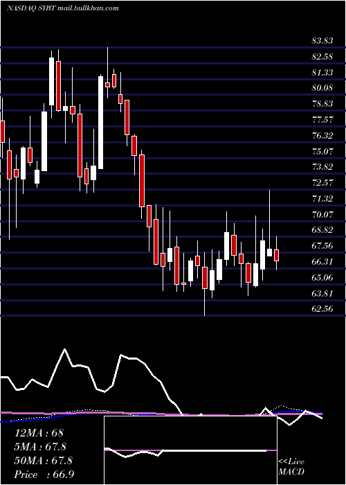  weekly chart StockYards