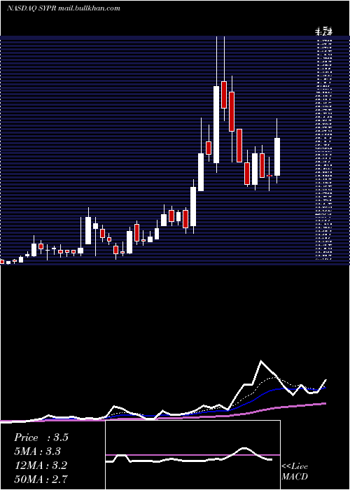  Daily chart SyprisSolutions