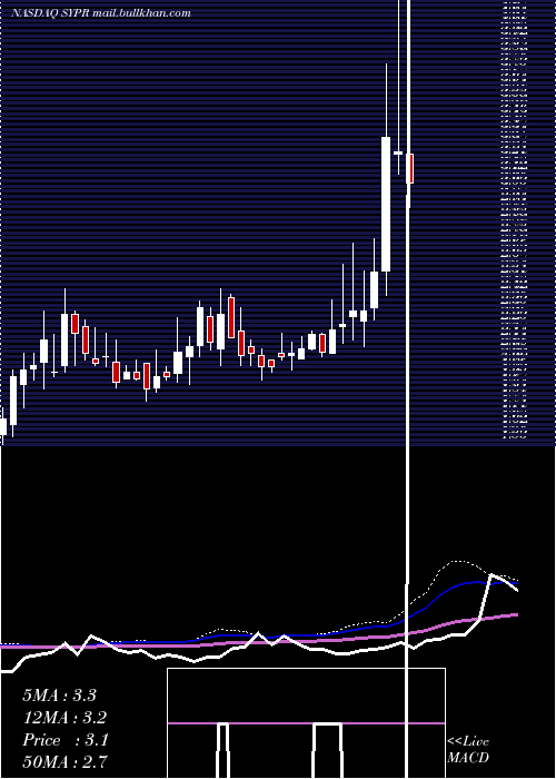  weekly chart SyprisSolutions