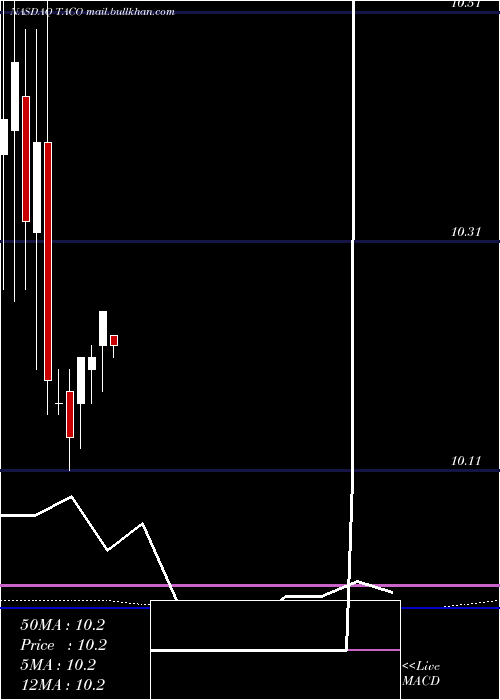  monthly chart DelTaco