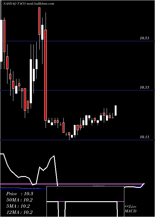  weekly chart DelTaco