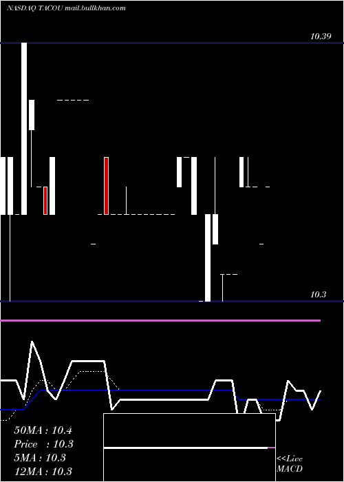  Daily chart LevyAcquisition