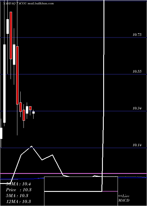  monthly chart LevyAcquisition