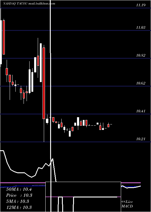  weekly chart LevyAcquisition