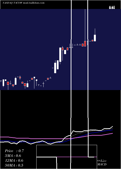  Daily chart DelTaco