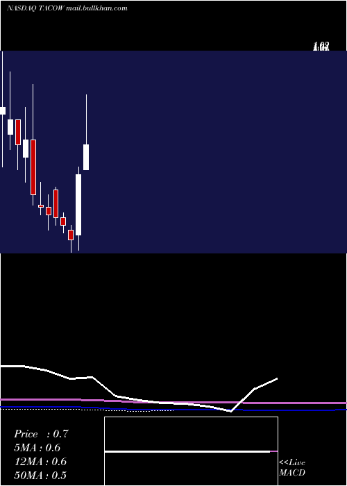  monthly chart DelTaco