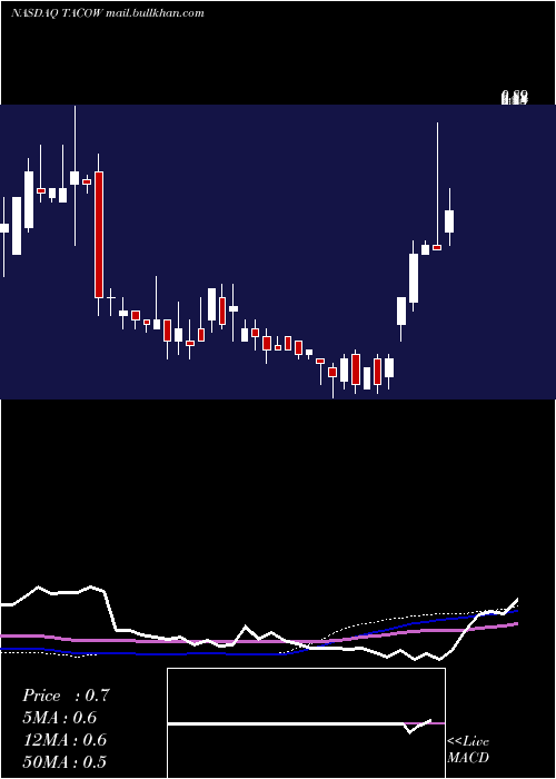  weekly chart DelTaco