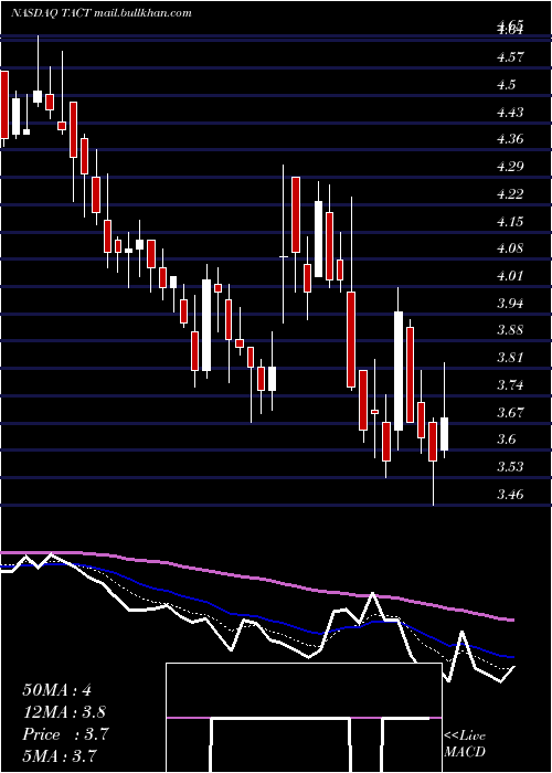  Daily chart TransactTechnologies