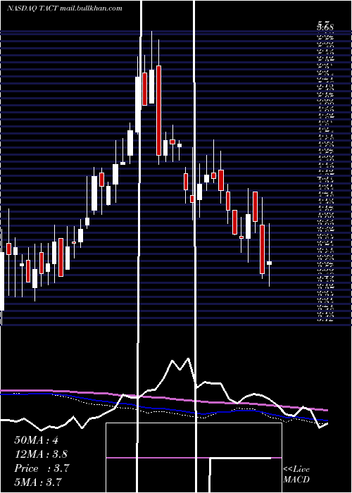  weekly chart TransactTechnologies