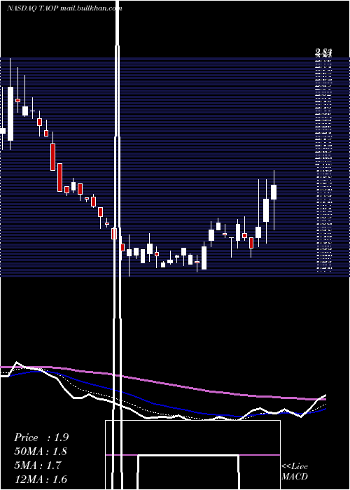  Daily chart TaopingInc