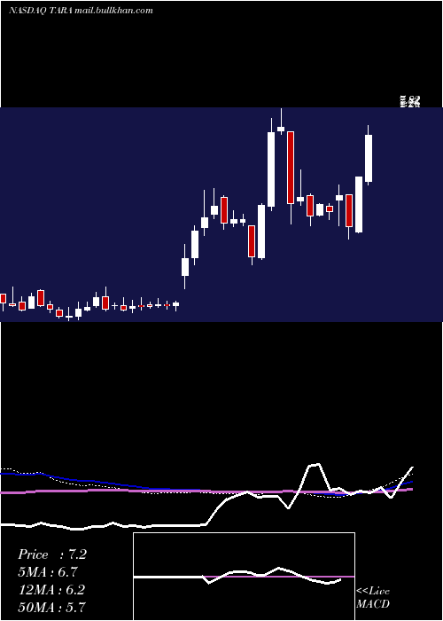 weekly chart ArtaraTherapeutics