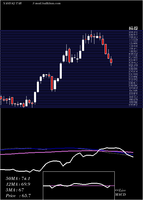  weekly chart TarsusPharmaceuticals