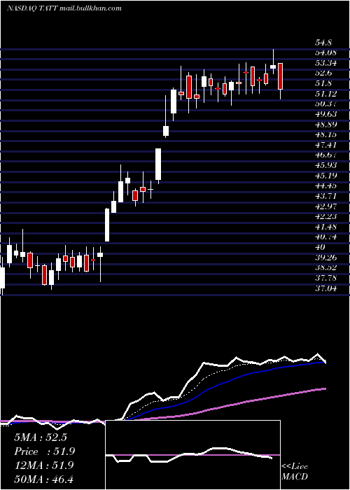  Daily chart TatTechnologies