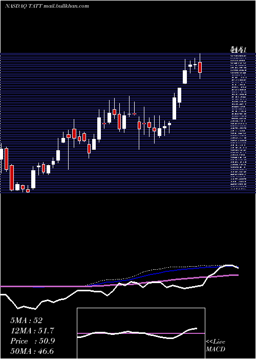  weekly chart TatTechnologies