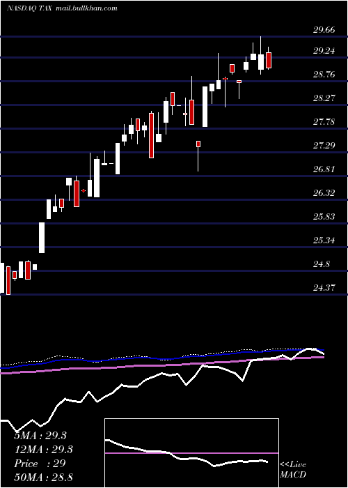  weekly chart LibertyTax