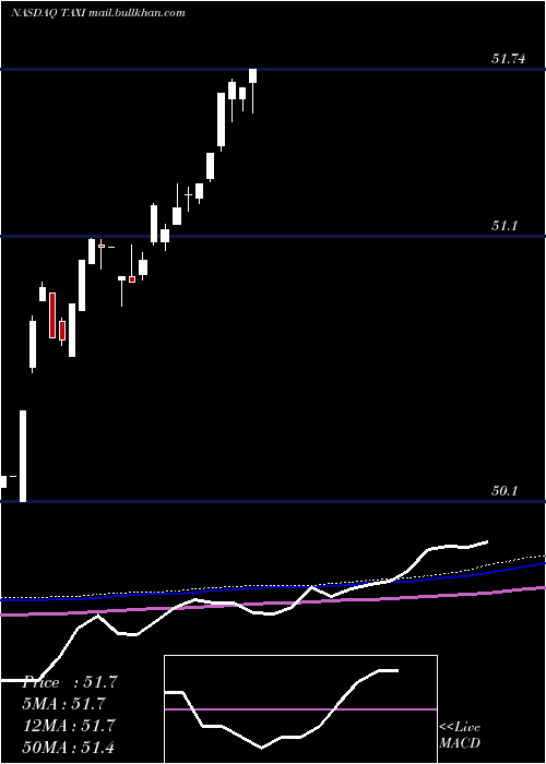  weekly chart MedallionFinancial