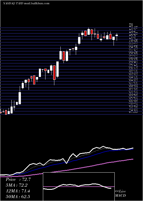  Daily chart TaylorDevices