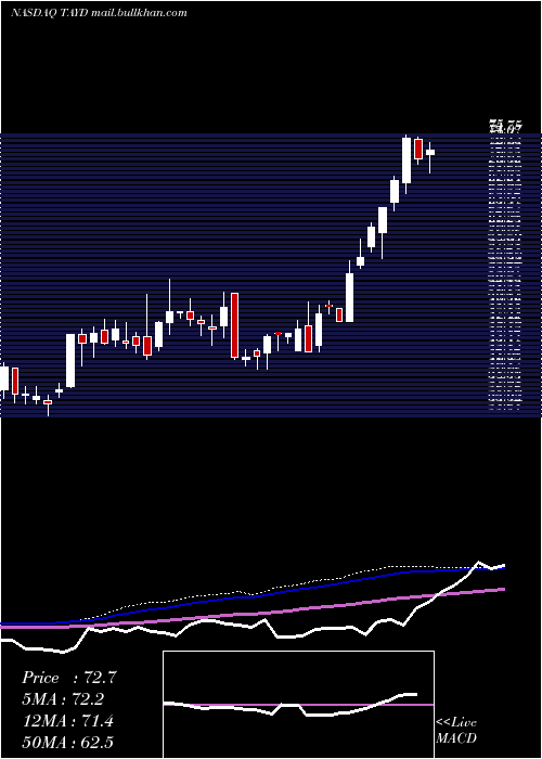  weekly chart TaylorDevices