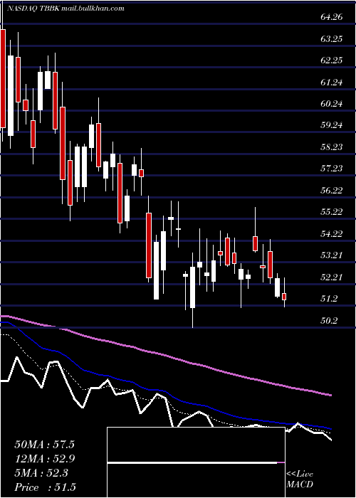  Daily chart BancorpInc