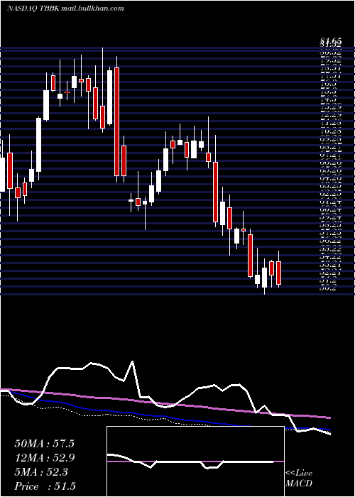  weekly chart BancorpInc