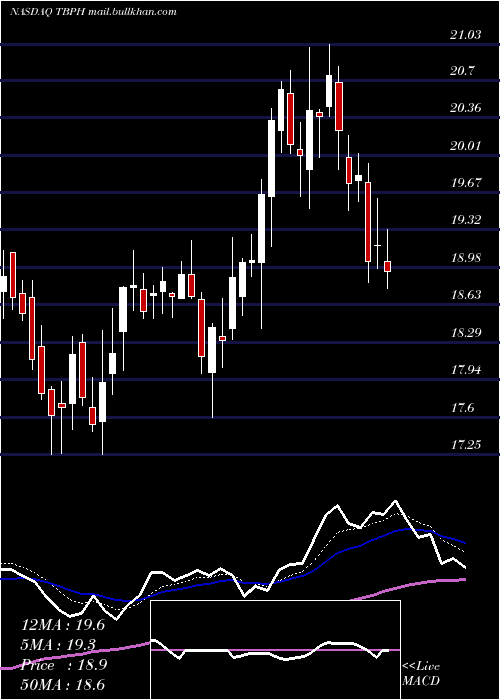  Daily chart TheravanceBiopharma