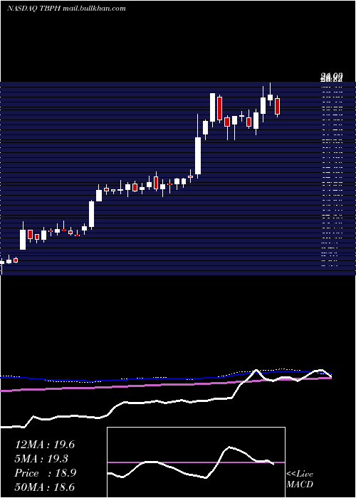  weekly chart TheravanceBiopharma