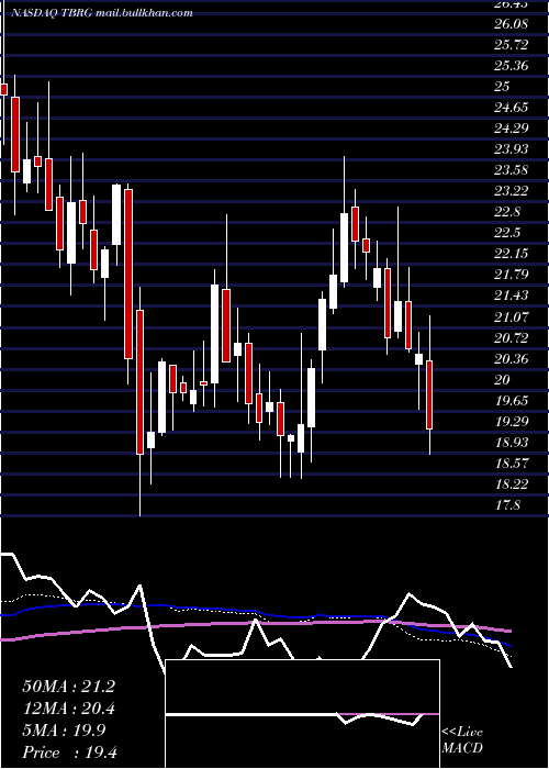  weekly chart ThunderBridge